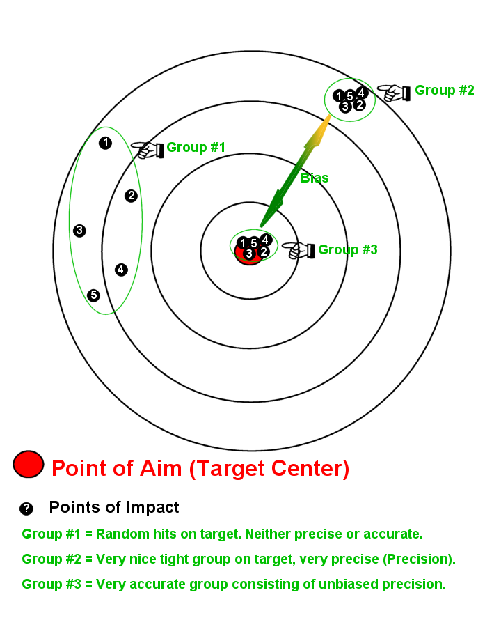 Accuracy Precision