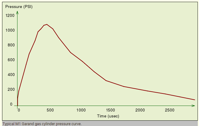M1 Garand Gas Port Pressure