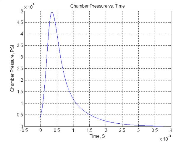 Pressure Curve Example